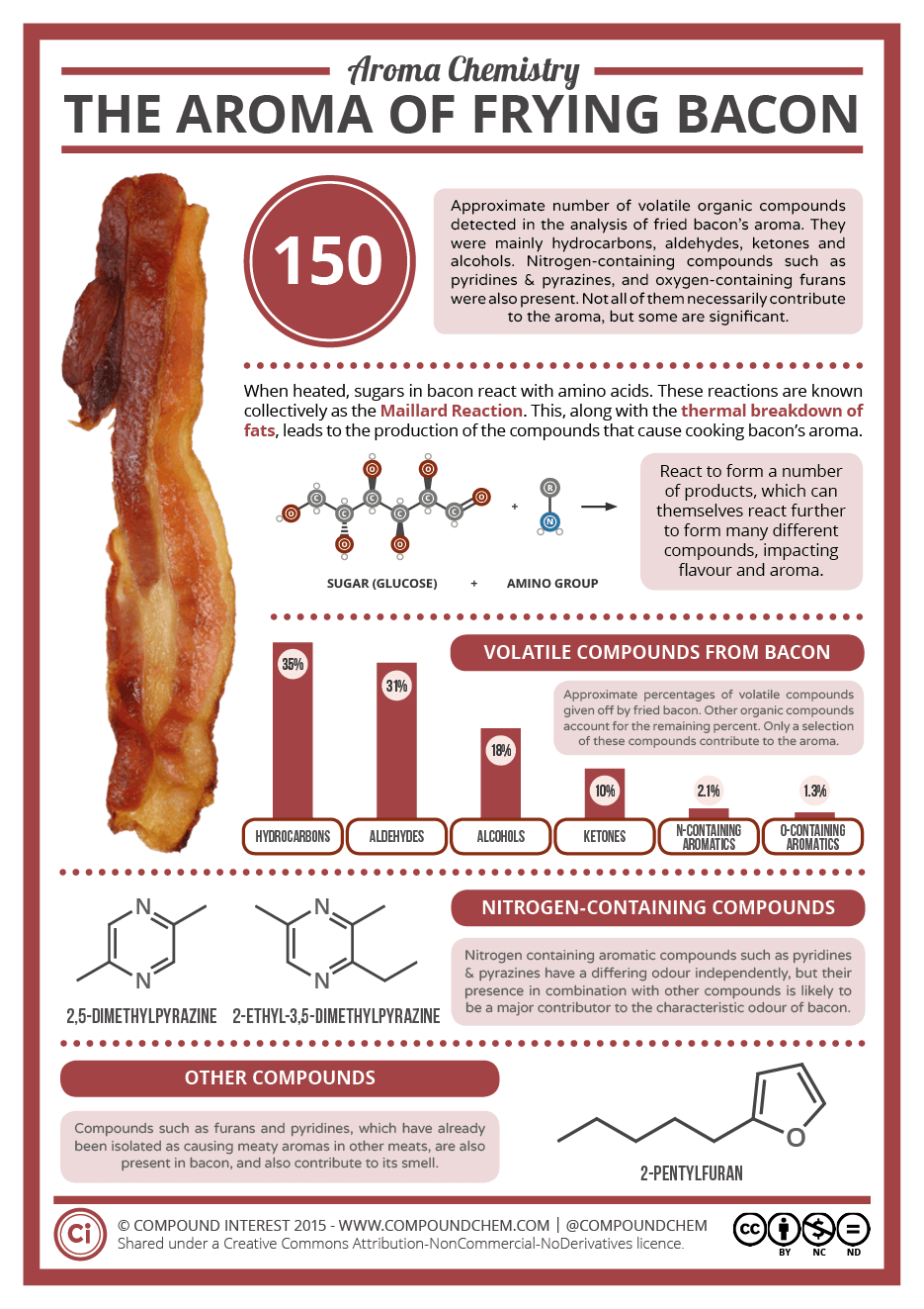 compound chem bacon smell infographic