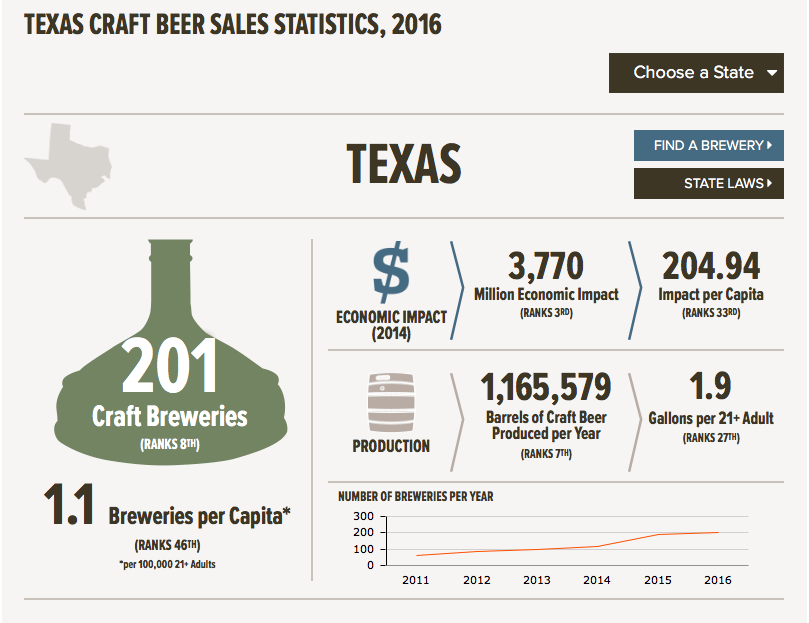 Texas Craft Beer