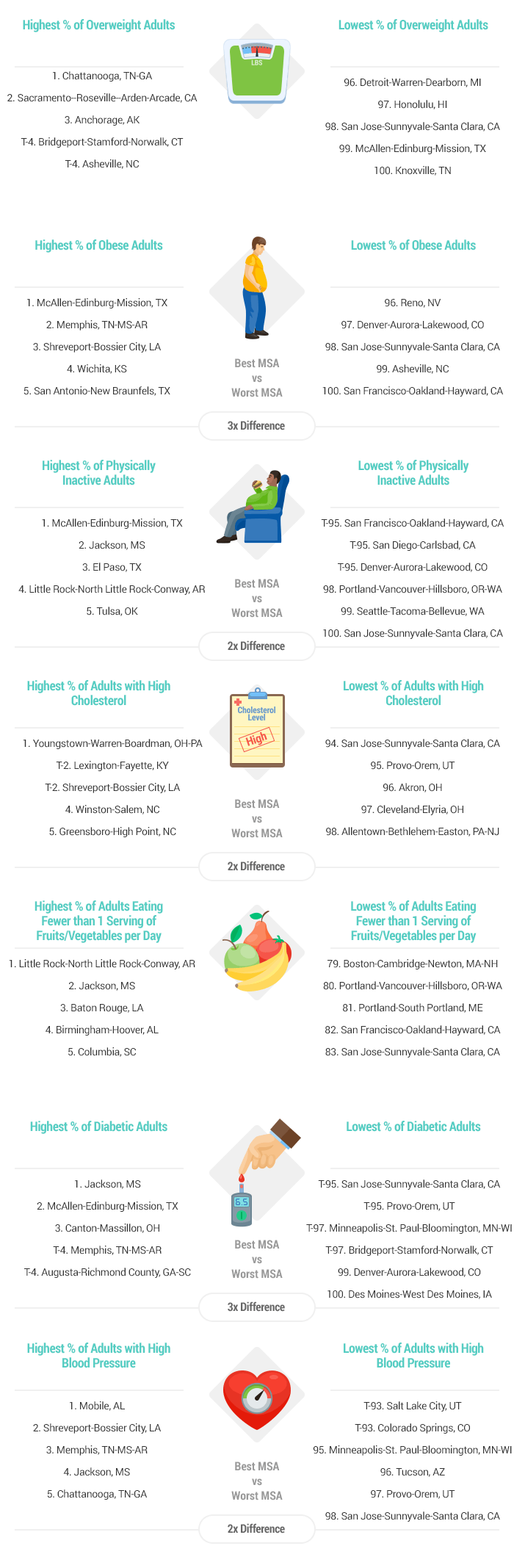 artwork-2017s-metro-areas-with-the-most-and-least-weight-loss-in-america-v1
