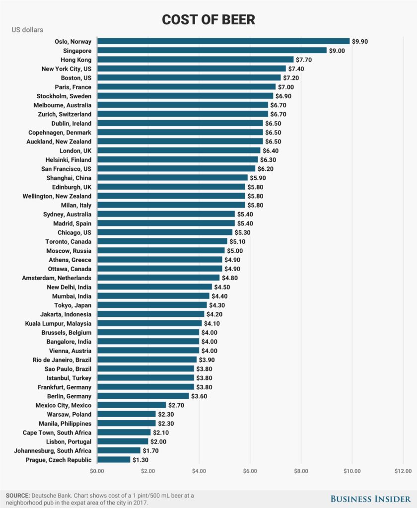 beer-prices-around-the-world