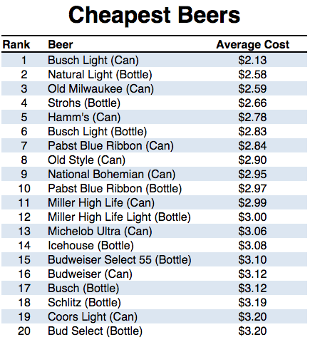 Cheapest Beers