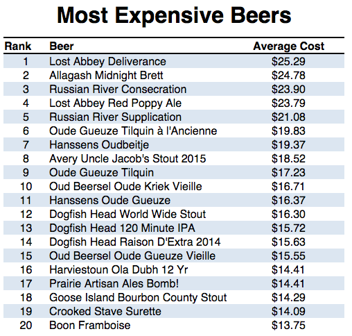 Most Expensive Beers