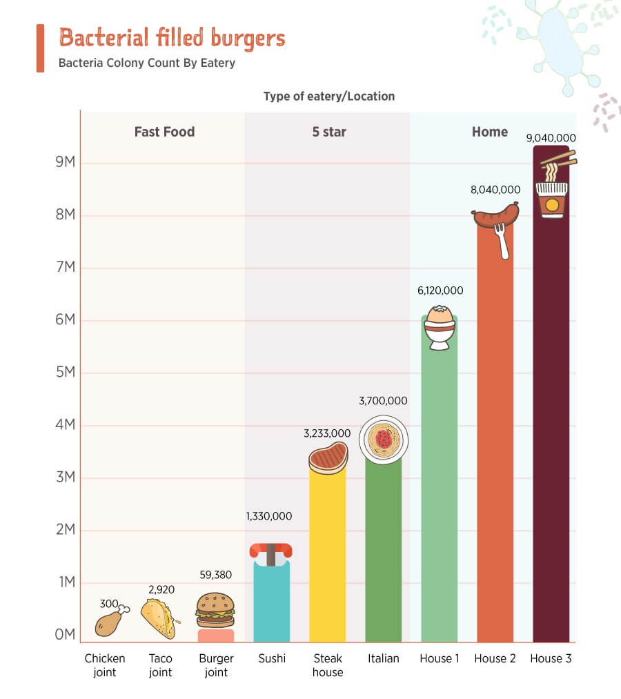 dirtiest-places-to-eat
