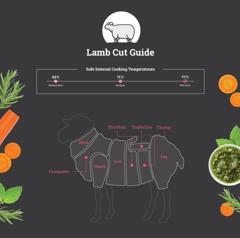 different types of meat